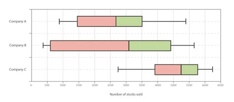 describe distribution of box plot|box and whisker chart type.